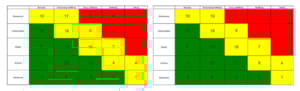Figure 1: Risk matrix used to demonstrate potential cyber security risk before and after risk-mitigation measures. (Source: DNV)