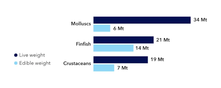 Contribution to food supply