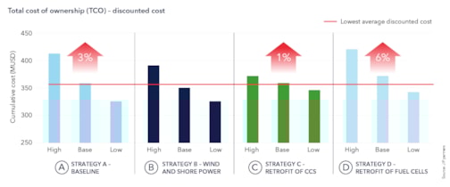 Total cost of ownership - discounted cost