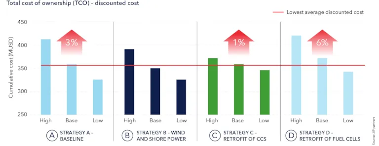 Total cost of ownership - discounted cost