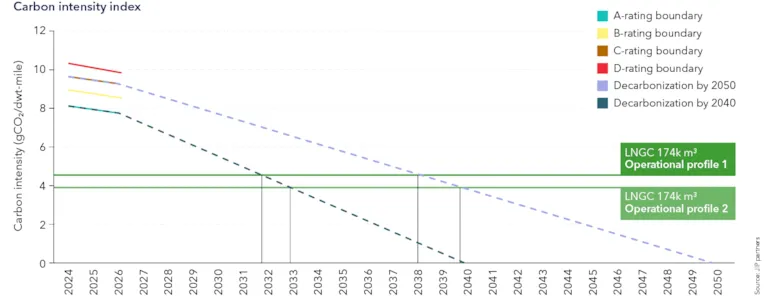 Intersections with the decarbonization trajectories