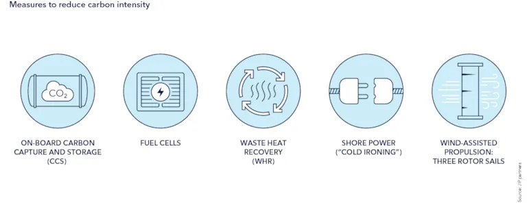Measures to reduce carbon intensity