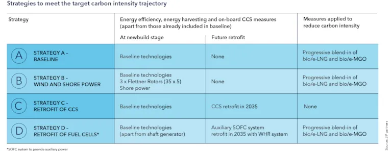 Decarbonization strategies