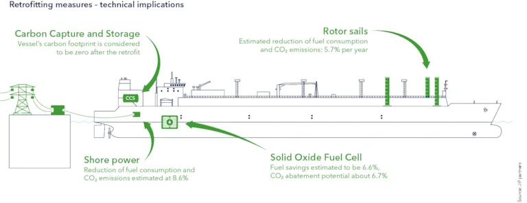 Technical implications of the different retrofitting measures