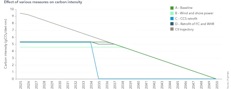 Effect of the different measures on carbon intensity 