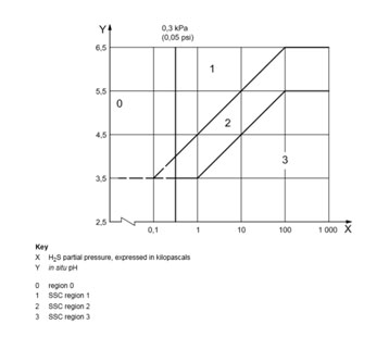 Sour Testing - Figure 2 Sour Testing - Figure 2