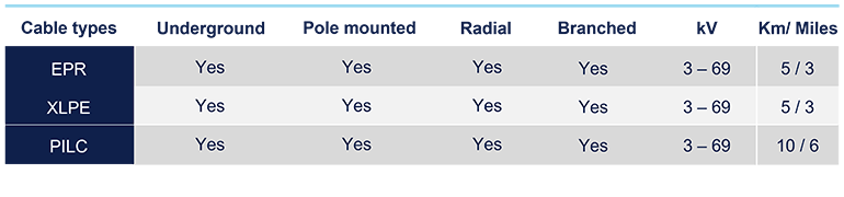 Smart Cable Guard: Proven applications Smart Cable Guard: Proven applications